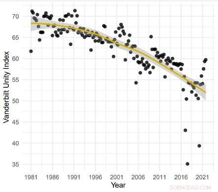 Vanderbilt Unity Index Finds American Confidence in Politics Stabilizes