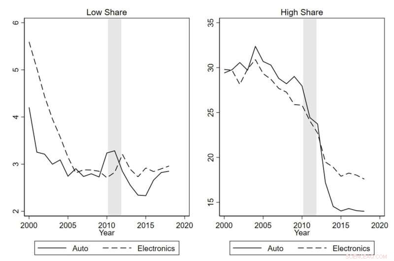 Global Supply Chains Show Resilience After Natural Disasters