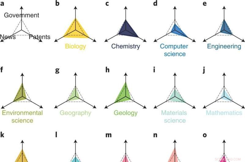 Study Reveals Government-Funded Research Aligns with Public Interest