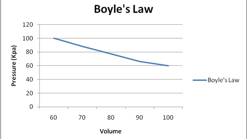Understanding Boyle s Law: The Science Behind Pressure and Volume