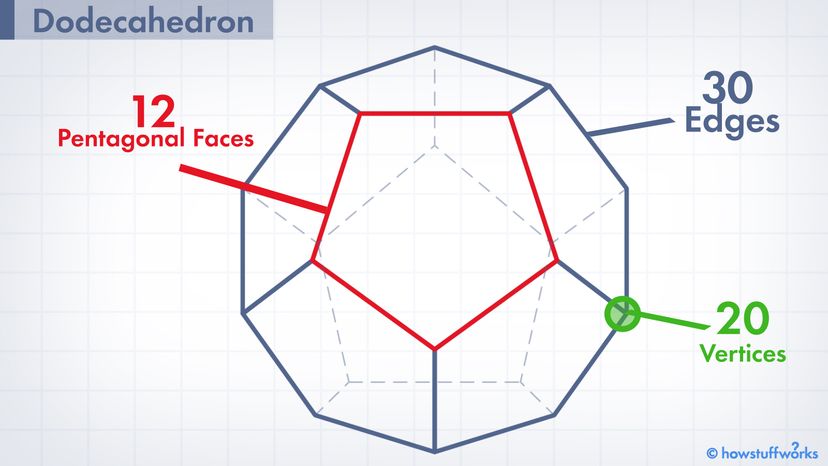 Dodecahedron: Understanding the 12-Faced Pentagonal Shape