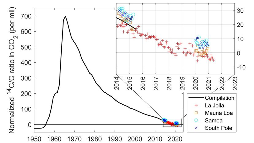 Rising Fossil Fuel Emissions Threaten the Accuracy of Radiocarbon Dating