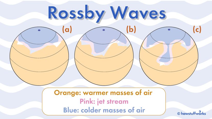 Rossby Waves: Their Role in Weather, Tides, and Climate