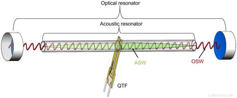 Innovative Doubly Resonant Photoacoustic Gas Sensor Developed by Researchers