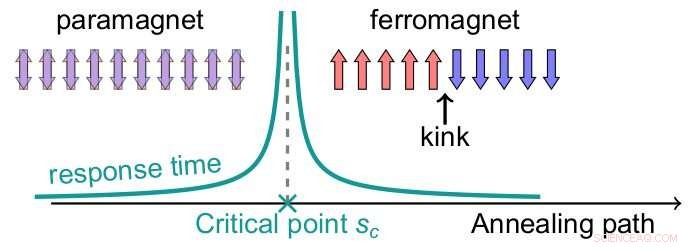 Coherent Quantum Phase Transition Simulation in a 2,000‑Qubit Programmable Ising Chain
