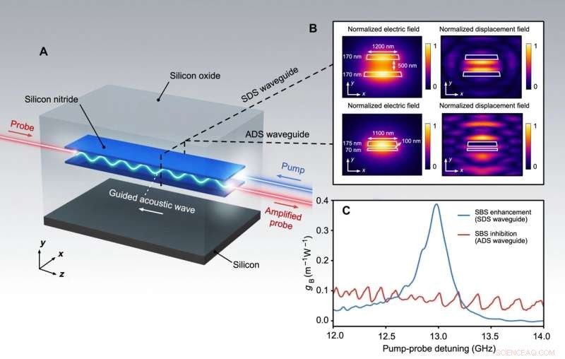 Revolutionary Chip Technique Traps Soundwaves and Light for Large-Scale Integrated Circuits