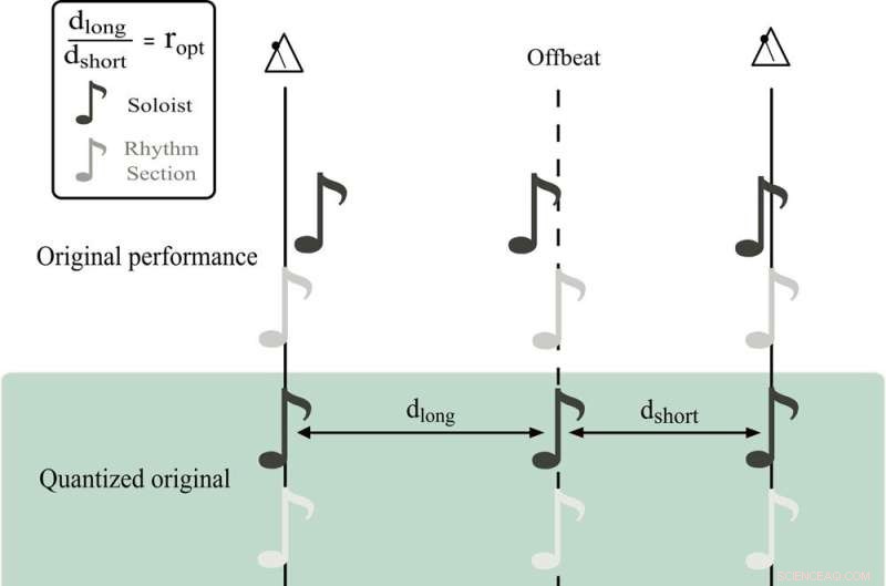 Unveiling Swing: Lab-Based Insights into Microtiming and Groove