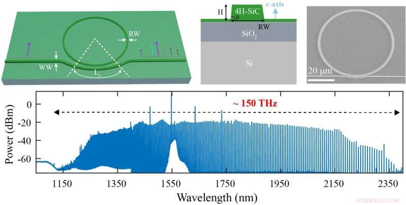 Compact Silicon Carbide Microring Resonators Deliver Broadband Frequency Combs