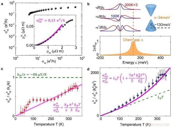 New Research Establishes Topological Charge‑Entropy Scaling in Kagome Chern Magnet