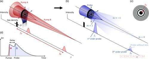 Creating High‑Intensity Plasma Lenses with Dual Pump Lasers