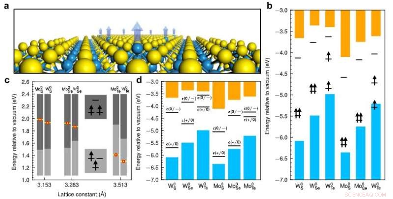 Quantum Sensing Breakthrough Yields New Materials for Qubit Fabrication