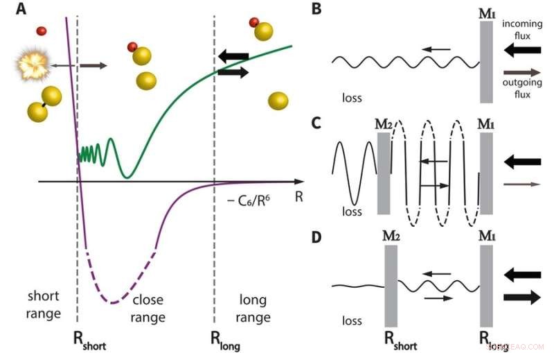 MIT‑Harvard Physicists Use Magnetic Fields to Direct Chemical Reactions via Quantum Interference