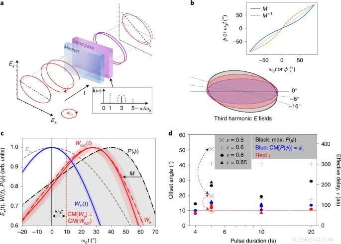 All-Optical Attoclock Reveals Tunneling Wavepacket Dynamics