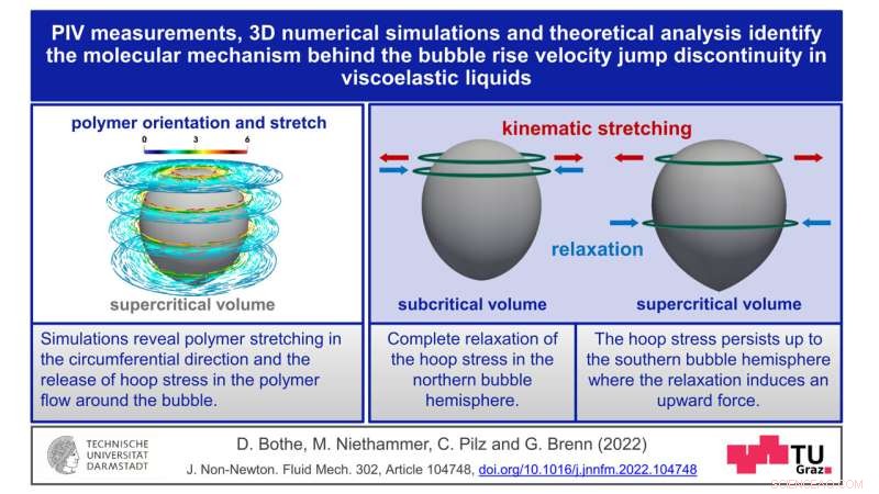Why Bubbles Move Quicker in Viscoelastic Liquids