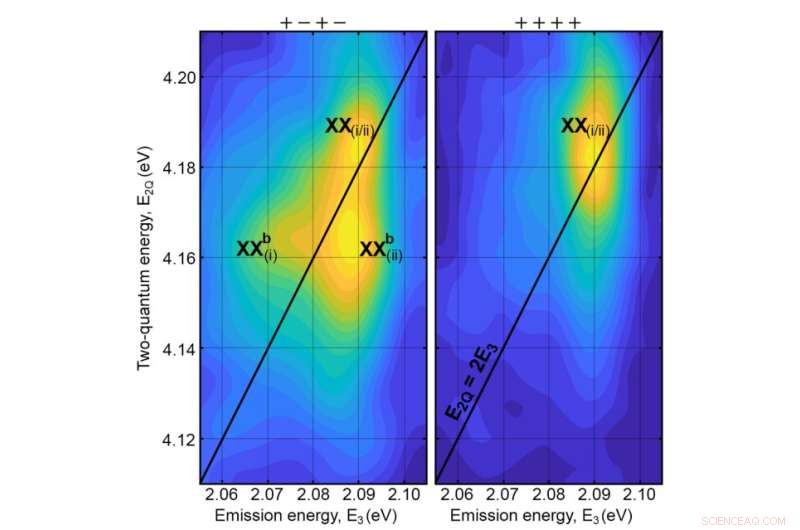 Measuring Biexciton Binding Energy via Advanced Spectroscopy