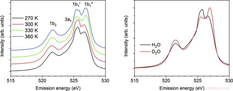 Advanced Method for Analyzing X‑Ray Emission Spectra in Liquid Water