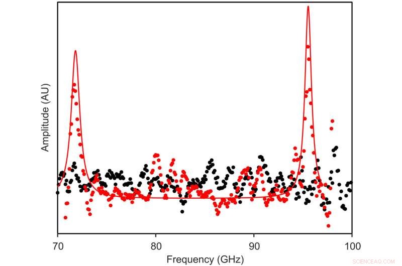 Experimental Confirmation of Long-Range Electrodynamic Intermolecular Forces