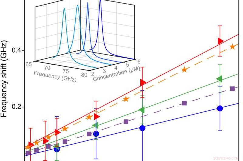 Experimental Confirmation of Long-Range Electrodynamic Intermolecular Forces