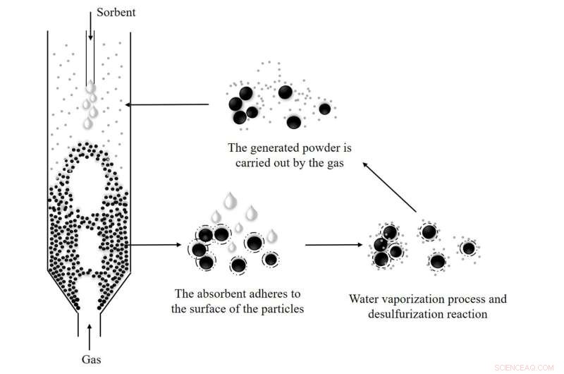Enhanced Modeling of Flue Gas Desulfurization in Powder-Particle Spouted Beds