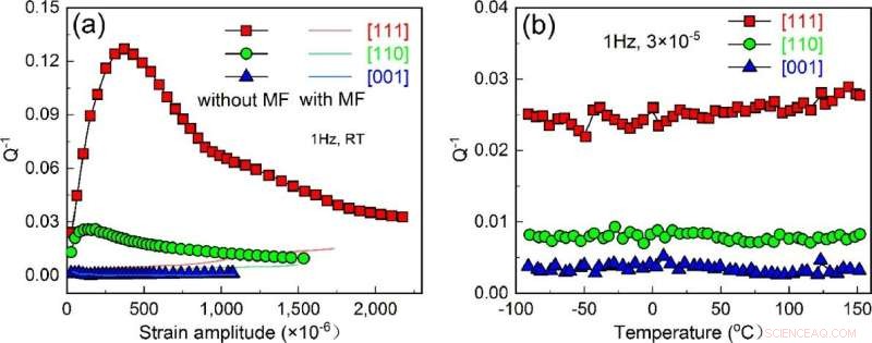 Ultra-High Magneto-Mechanical Damping Achieved in Fe-Ga Single Crystals