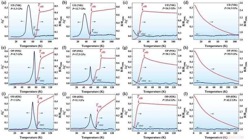 Researchers Uncover Quantum Phase Transition in Pressurized Cuprate Superconductors
