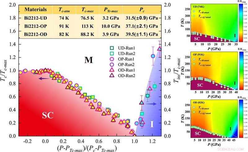 Researchers Uncover Quantum Phase Transition in Pressurized Cuprate Superconductors
