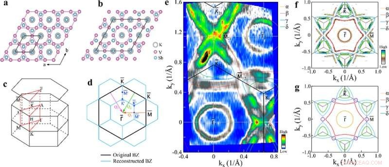New Study Uncovers Electronic Nature of Charge Density Wave and Electron‑Phonon Coupling in Kagome Superconductor