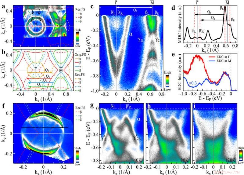 New Study Uncovers Electronic Nature of Charge Density Wave and Electron‑Phonon Coupling in Kagome Superconductor