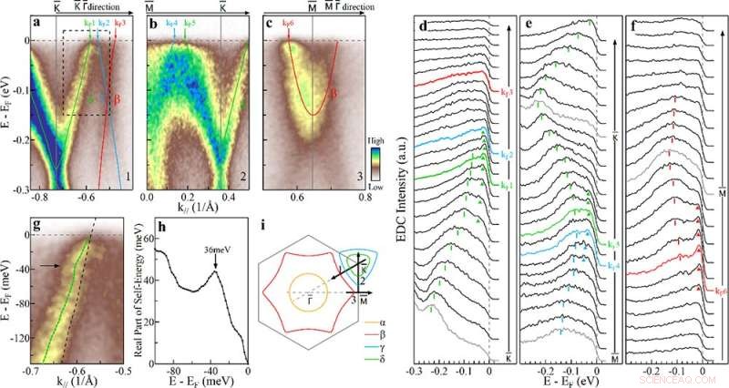 New Study Uncovers Electronic Nature of Charge Density Wave and Electron‑Phonon Coupling in Kagome Superconductor