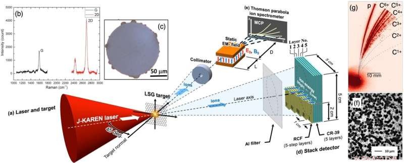 Graphene + Ultra‑Intense Laser Generates High‑Energy Ions: A New Frontier