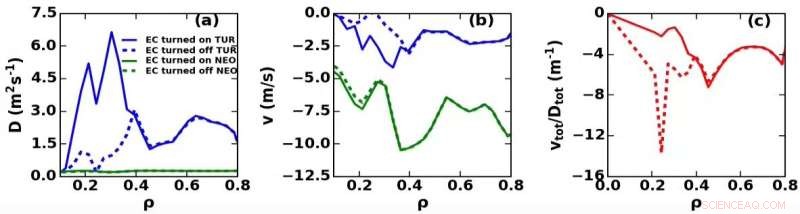 Study Identifies Critical Factors for Heavy Impurity Transport and Control in EAST Core