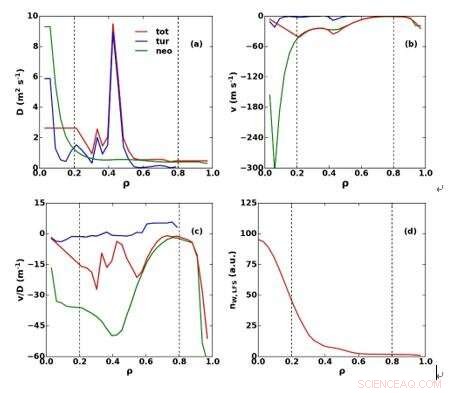 Study Identifies Critical Factors for Heavy Impurity Transport and Control in EAST Core