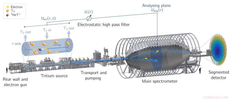 KATRIN Experiment Sets Unprecedented Upper Limit on Neutrino Mass ( 0.8 eV)