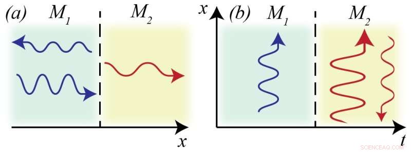 Temporal Modulation Enhances Light‑Matter Interactions in Photonic Metamaterials