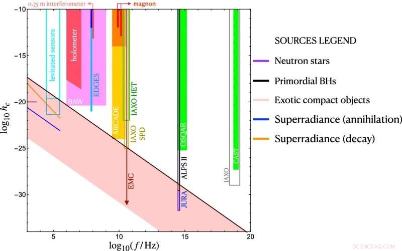 High‑Frequency Gravitational Waves: Detection Challenges and Emerging Opportunities