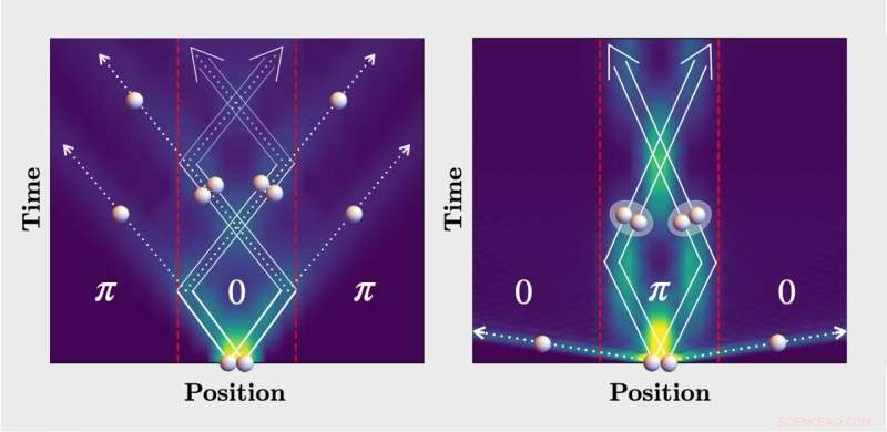 Quantum Particle Dynamics: Transition from Bosons to Pseudo-Fermions