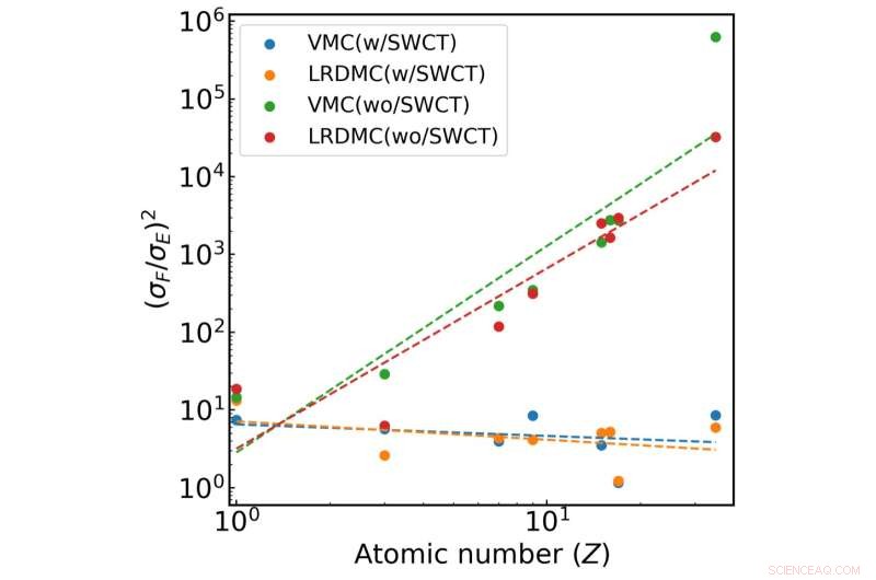 Improving Atomic Force Precision with Space-Warp Coordinate Transformation