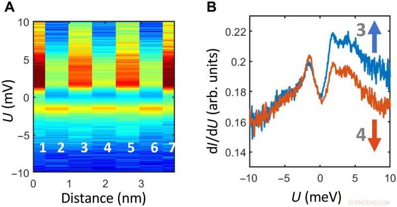 Atomically Engineered Quantum Magnets: Unveiling Anomalous Spin Excitations