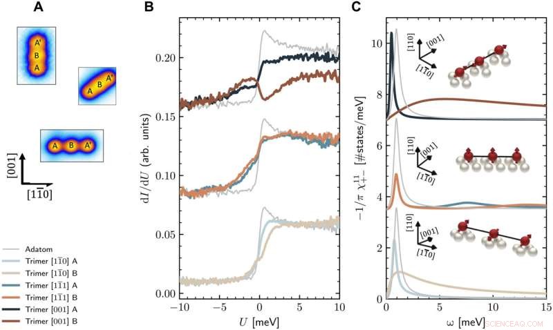 Atomically Engineered Quantum Magnets: Unveiling Anomalous Spin Excitations