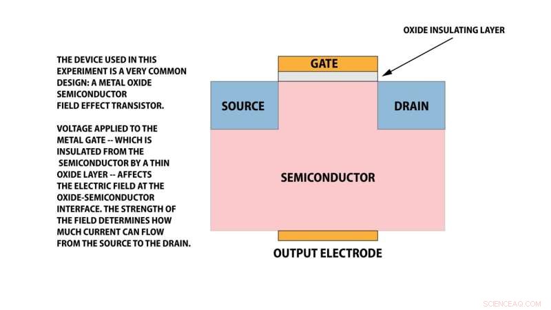 NIST Revives and Enhances Method to Detect Transistor Defects