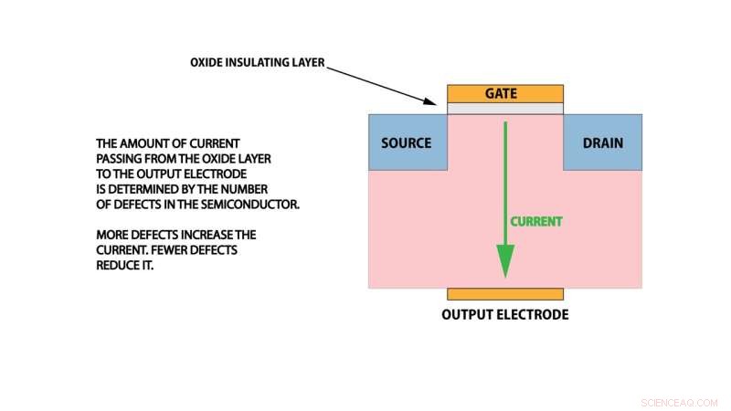 NIST Revives and Enhances Method to Detect Transistor Defects