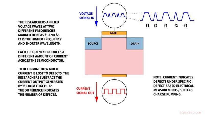 NIST Revives and Enhances Method to Detect Transistor Defects