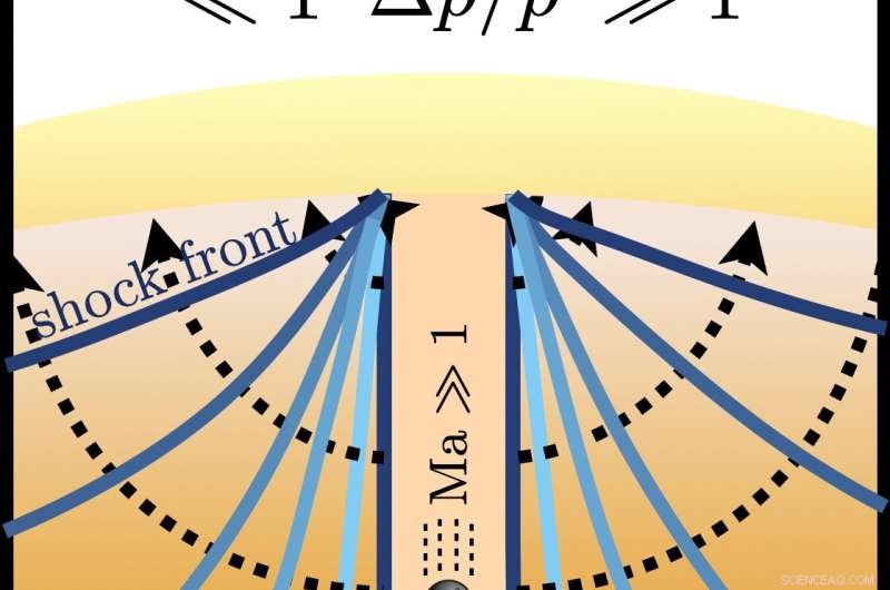Dark Matter Transiting Stars May Generate Detectable Shock Waves