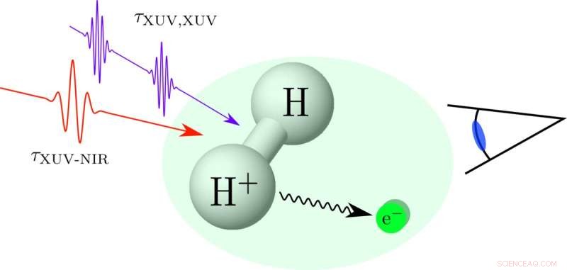 Exploring Quantum Entanglement with Attosecond Laser Pulses in the Lab