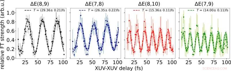 Exploring Quantum Entanglement with Attosecond Laser Pulses in the Lab