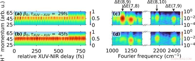 Exploring Quantum Entanglement with Attosecond Laser Pulses in the Lab