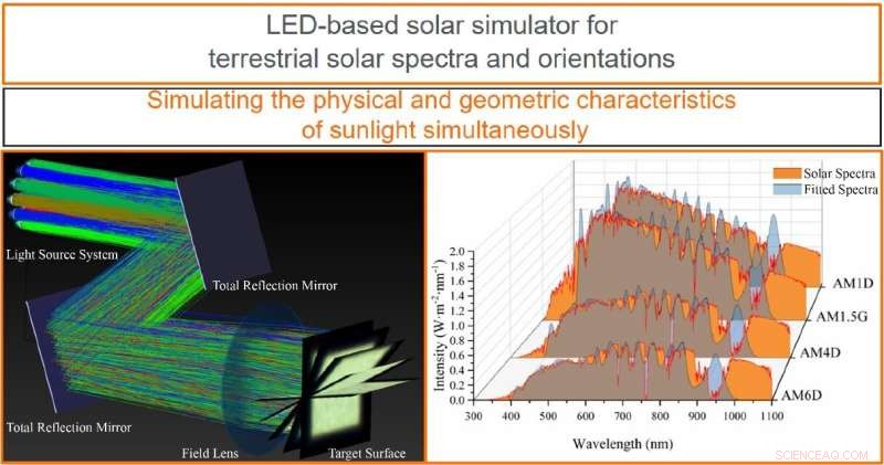 LED Solar Simulator Delivers Accurate Terrestrial Spectra for Energy Research