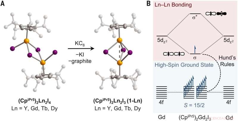 Harnessing Lanthanide–Lanthanide Bonds for Ultra‑Strong Permanent Magnets