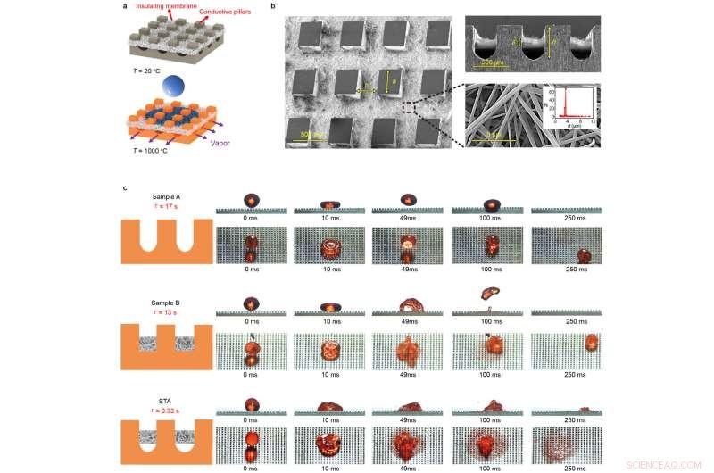 Revolutionary Structured Thermal Armor Enables Liquid Cooling Above 1,000 °C, Overcoming Leidenfrost Limits
