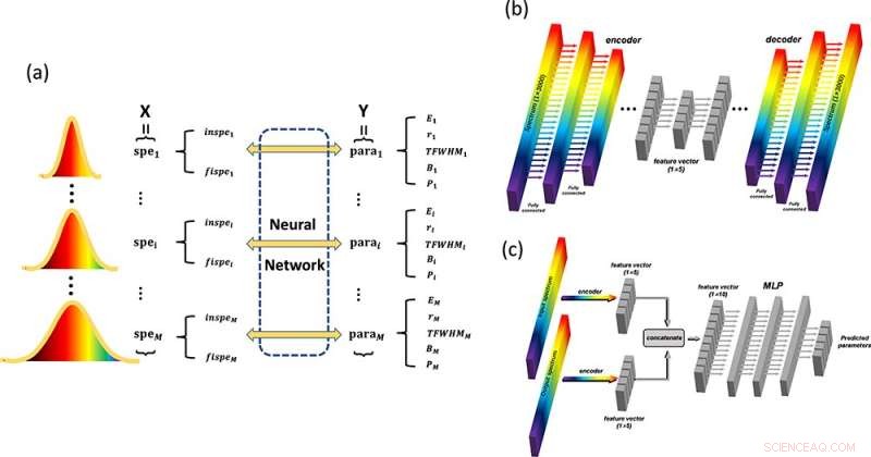 Neural Network Quantifies Ionization Integral (P‑Integral) in Solids